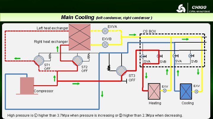 Main Cooling (left condenser, right condenser ) EXVA Left heat exchanger CS BOX EXVB