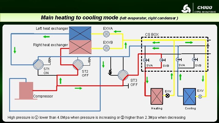 Main heating to cooling mode (left evaporator, right condenser ) Left heat exchanger EXVA