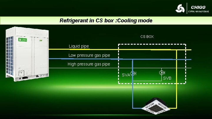 Refrigerant in CS box : Cooling mode CS BOX Liquid pipe Low pressure gas