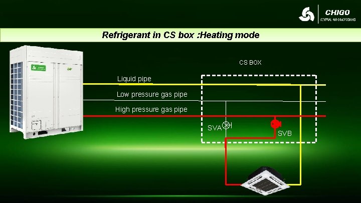 Refrigerant in CS box : Heating mode CS BOX Liquid pipe Low pressure gas