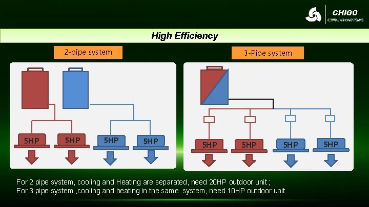 High Efficiency 2 -pipe system 5 HP 5 HP 3 -Pipe system 5 HP