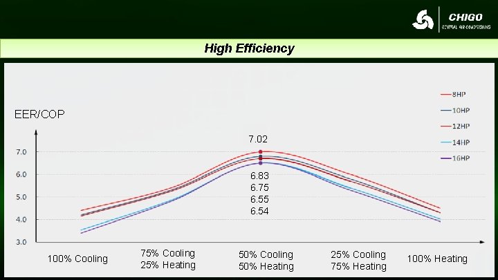 High Efficiency EER/COP 7. 02 6. 83 6. 75 6. 54 100% Cooling 75%