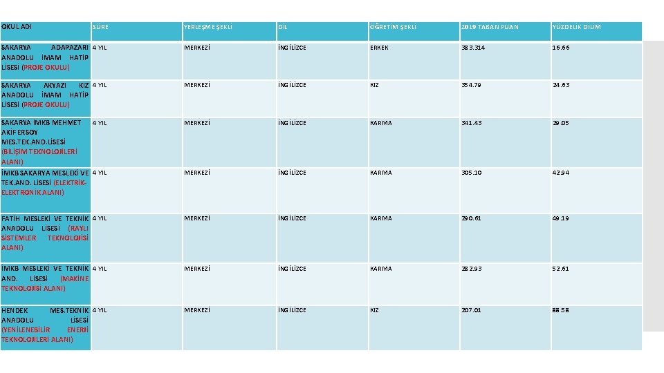 SÜRE YERLEŞME ŞEKLİ DİL ÖĞRETİM ŞEKLİ 2019 TABAN PUAN YÜZDELİK DİLİM SAKARYA ADAPAZARI 4