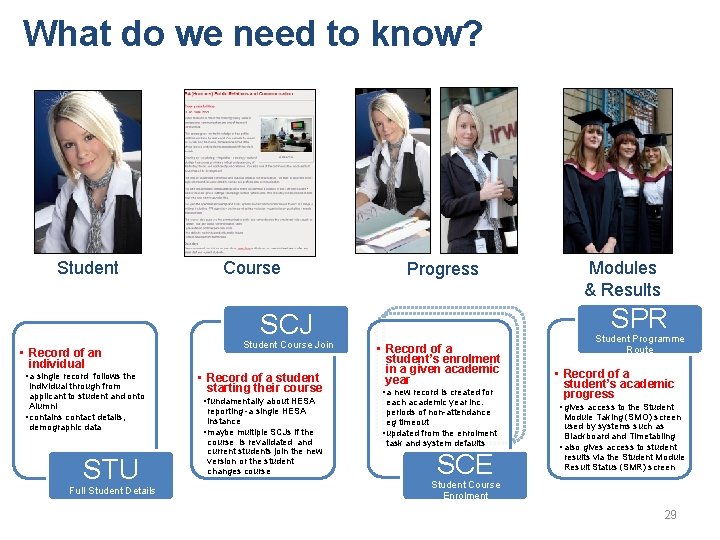 What do we need to know? Student Course Progress SPR SCJ • Record of
