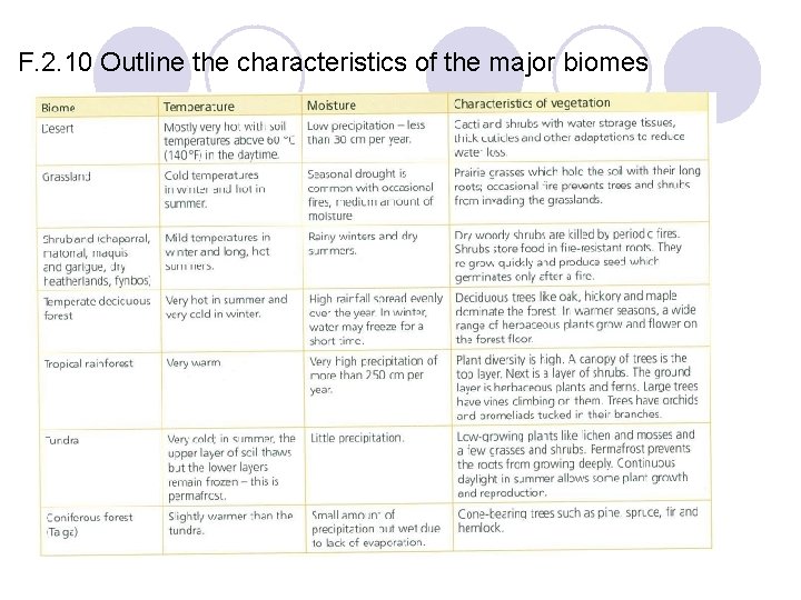 F. 2. 10 Outline the characteristics of the major biomes 