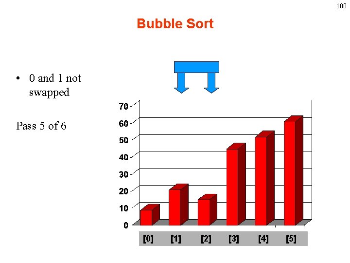100 Bubble Sort • 0 and 1 not swapped Pass 5 of 6 [0]