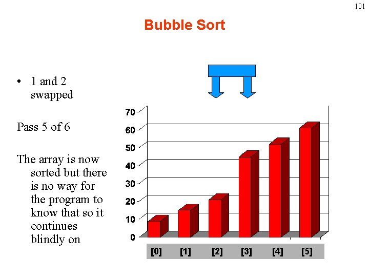 101 Bubble Sort • 1 and 2 swapped Pass 5 of 6 The array