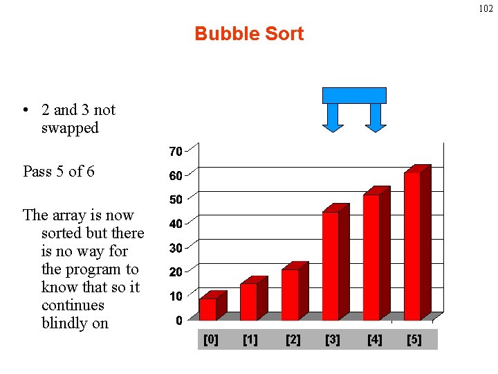 102 Bubble Sort • 2 and 3 not swapped Pass 5 of 6 The