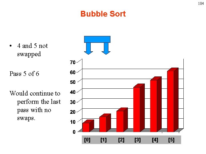 104 Bubble Sort • 4 and 5 not swapped Pass 5 of 6 Would