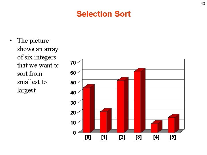 42 Selection Sort • The picture shows an array of six integers that we