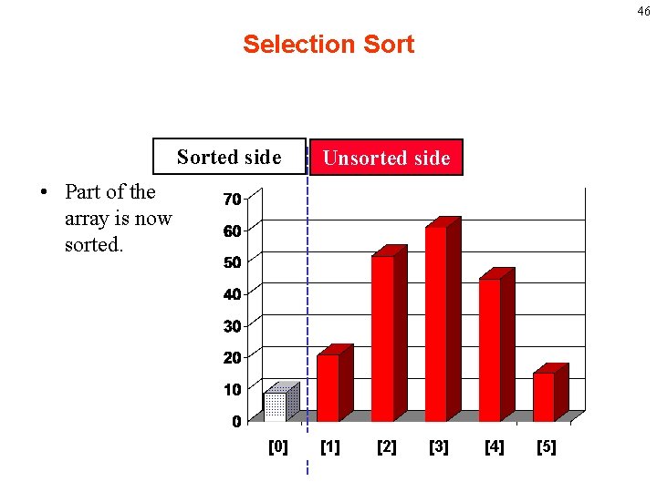46 Selection Sorted side Unsorted side • Part of the array is now sorted.
