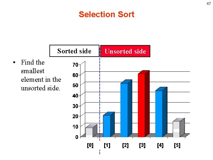 47 Selection Sorted side Unsorted side • Find the smallest element in the unsorted