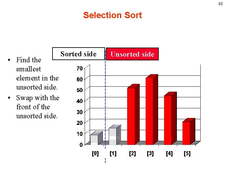 48 Selection Sorted side • Find the smallest element in the unsorted side. •
