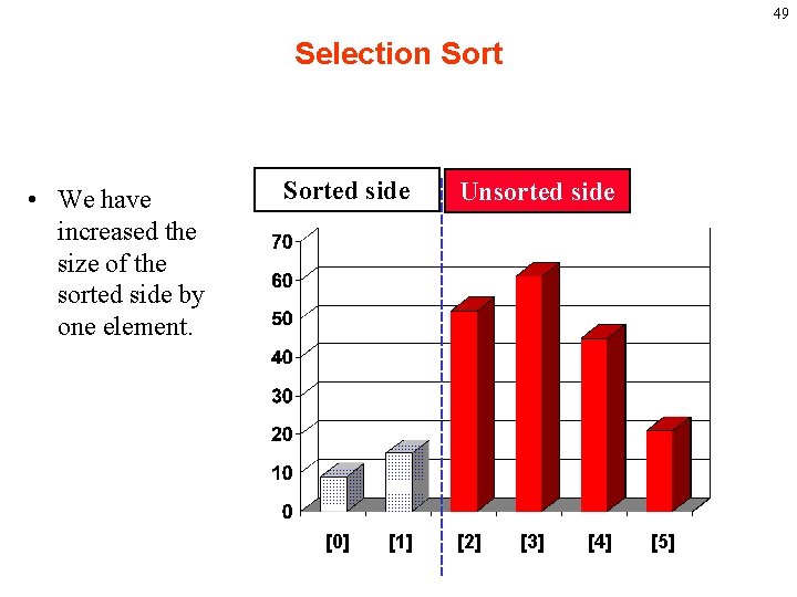 49 Selection Sort • We have increased the size of the sorted side by