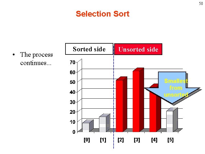 50 Selection Sort • The process continues. . . Sorted side Unsorted side Smallest