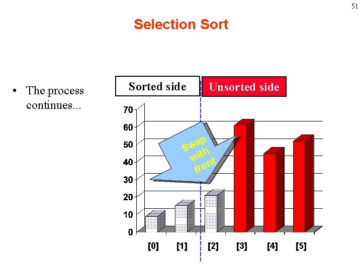 51 Selection Sort • The process continues. . . Sorted side Unsorted side ap