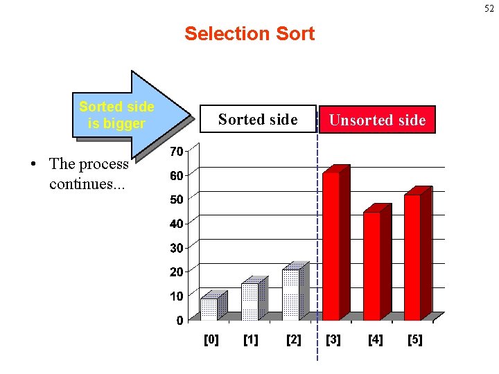 52 Selection Sorted side is bigger Sorted side Unsorted side • The process continues.