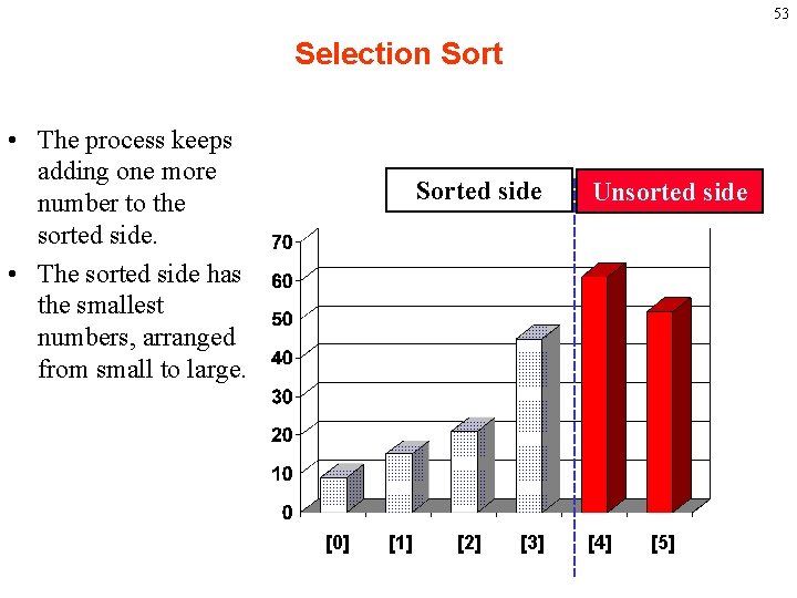 53 Selection Sort • The process keeps adding one more number to the sorted