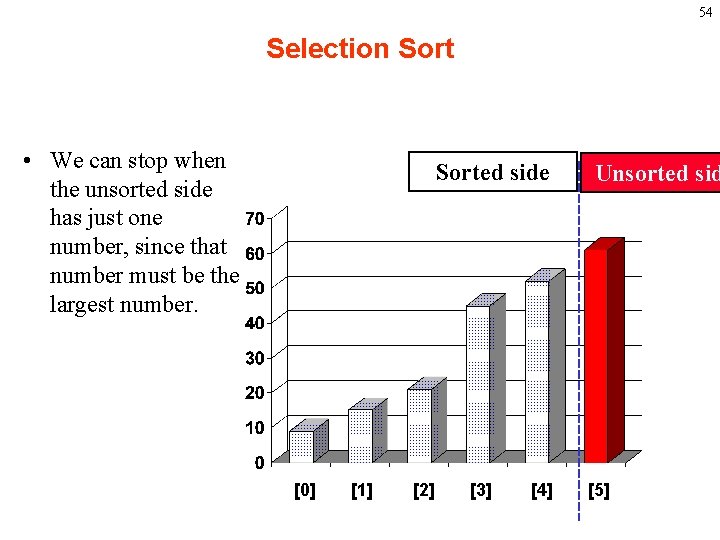 54 Selection Sort • We can stop when the unsorted side has just one