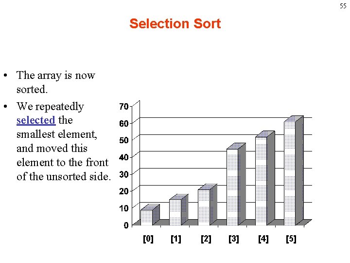 55 Selection Sort • The array is now sorted. • We repeatedly selected the