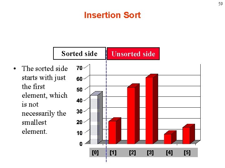 59 Insertion Sorted side Unsorted side • The sorted side starts with just the