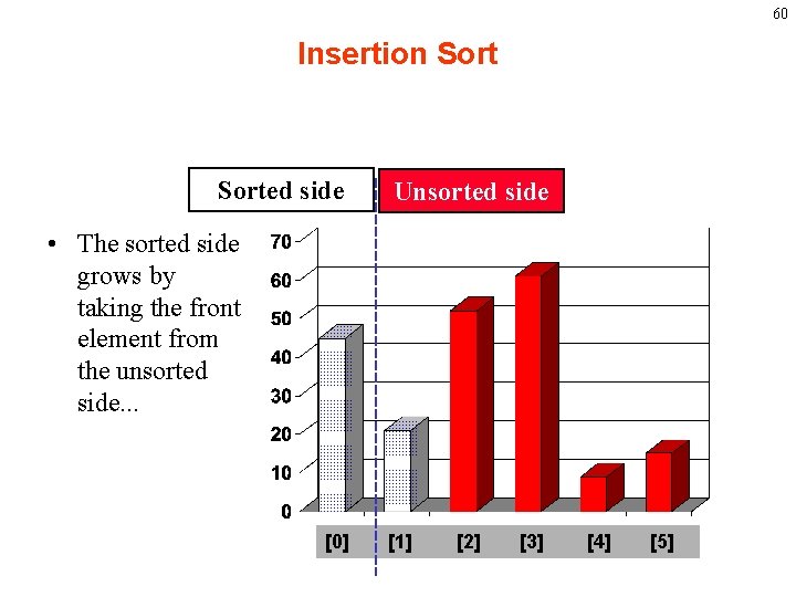 60 Insertion Sorted side Unsorted side • The sorted side grows by taking the