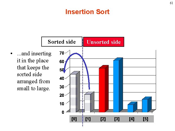 61 Insertion Sorted side Unsorted side • . . . and inserting it in