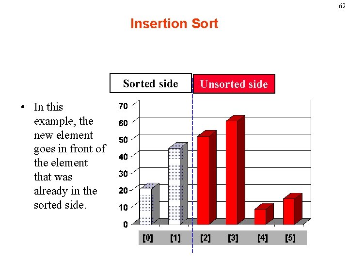 62 Insertion Sorted side Unsorted side • In this example, the new element goes
