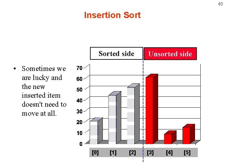 63 Insertion Sorted side Unsorted side • Sometimes we are lucky and the new