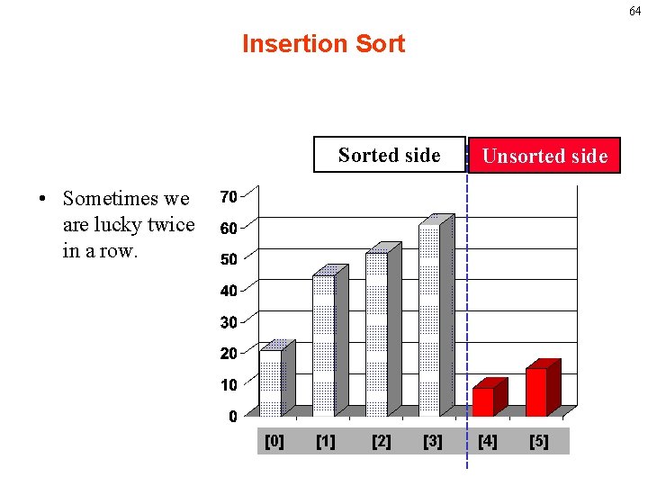 64 Insertion Sorted side Unsorted side • Sometimes we are lucky twice in a