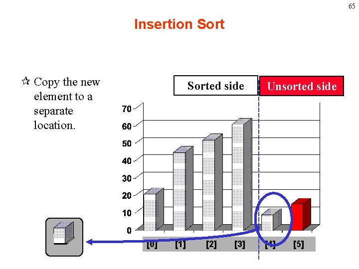 65 Insertion Sort ¶ Copy the new element to a separate location. Sorted side