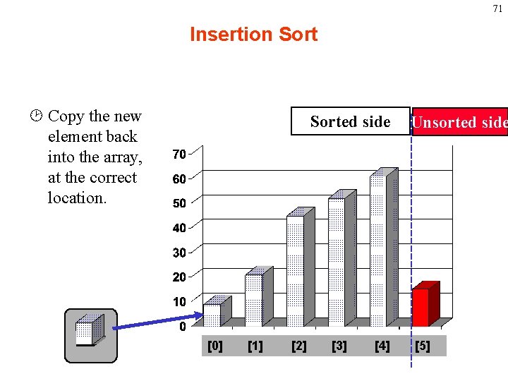 71 Insertion Sort ¸ Copy the new element back into the array, at the