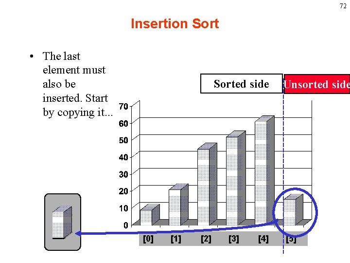 72 Insertion Sort • The last element must also be inserted. Start by copying