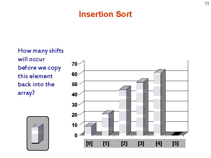 73 Insertion Sort How many shifts will occur before we copy this element back