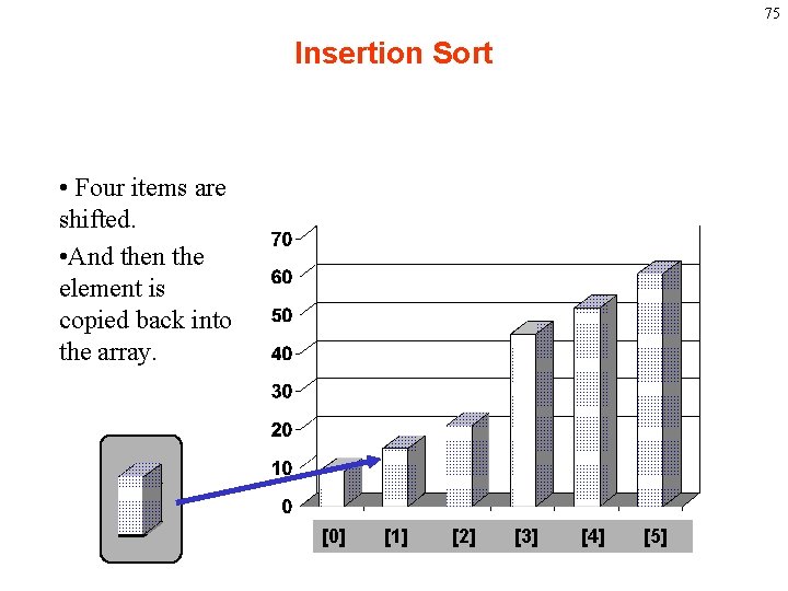 75 Insertion Sort • Four items are shifted. • And then the element is