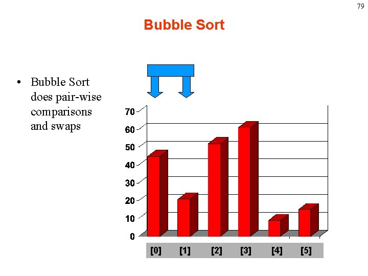 79 Bubble Sort • Bubble Sort does pair-wise comparisons and swaps [0] [1] [2]