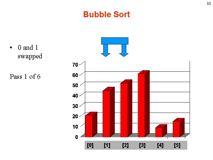 80 Bubble Sort • 0 and 1 swapped Pass 1 of 6 [0] [1]