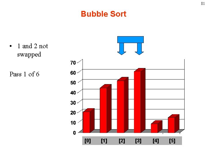 81 Bubble Sort • 1 and 2 not swapped Pass 1 of 6 [0]
