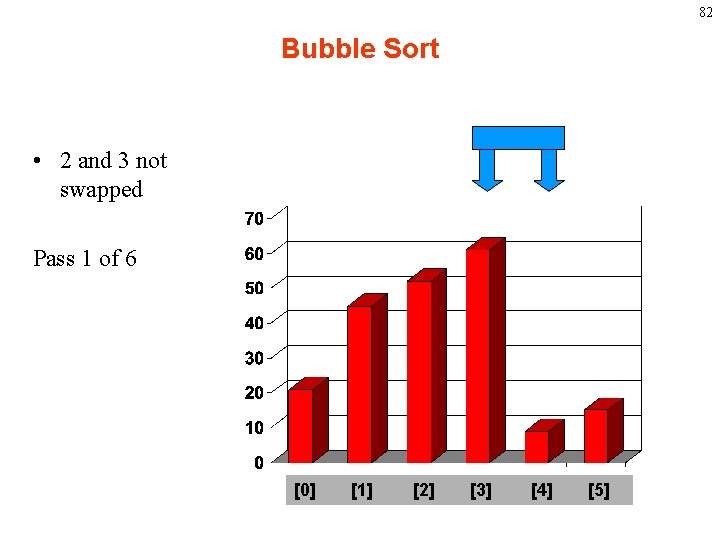 82 Bubble Sort • 2 and 3 not swapped Pass 1 of 6 [0]