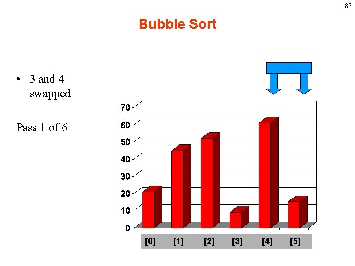 83 Bubble Sort • 3 and 4 swapped Pass 1 of 6 [0] [1]