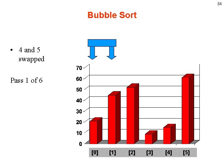 84 Bubble Sort • 4 and 5 swapped Pass 1 of 6 [0] [1]