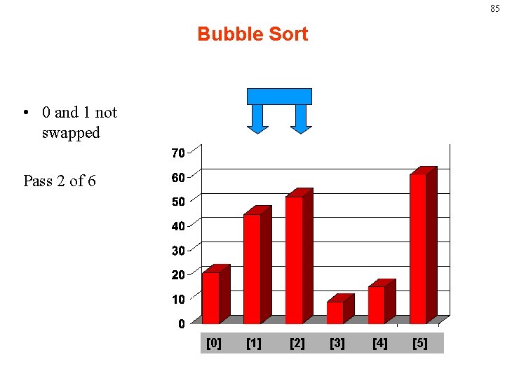 85 Bubble Sort • 0 and 1 not swapped Pass 2 of 6 [0]
