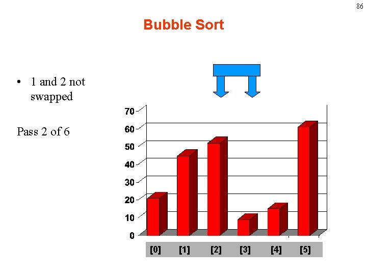 86 Bubble Sort • 1 and 2 not swapped Pass 2 of 6 [0]