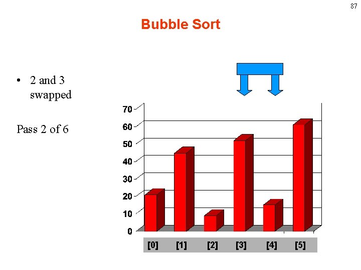 87 Bubble Sort • 2 and 3 swapped Pass 2 of 6 [0] [1]