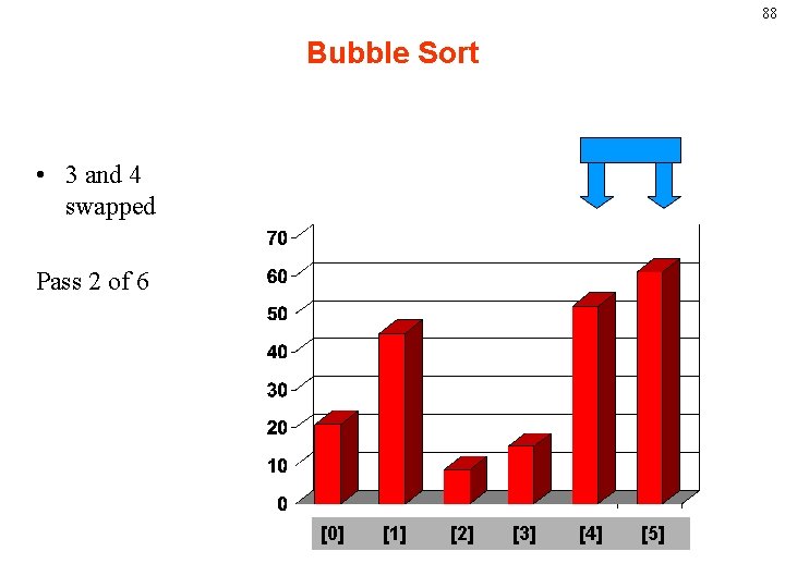 88 Bubble Sort • 3 and 4 swapped Pass 2 of 6 [0] [1]