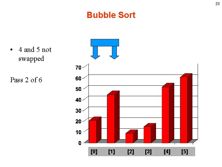 89 Bubble Sort • 4 and 5 not swapped Pass 2 of 6 [0]