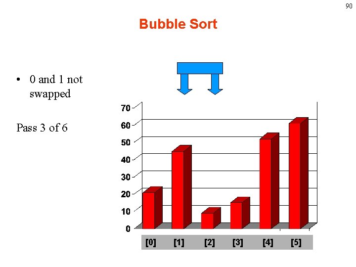 90 Bubble Sort • 0 and 1 not swapped Pass 3 of 6 [0]