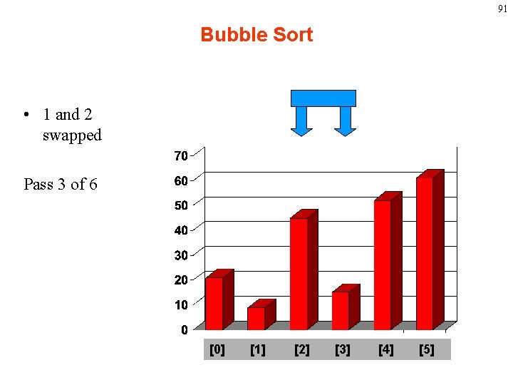 91 Bubble Sort • 1 and 2 swapped Pass 3 of 6 [0] [1]
