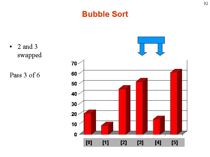 92 Bubble Sort • 2 and 3 swapped Pass 3 of 6 [0] [1]