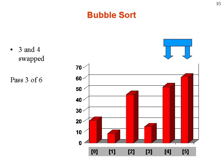 93 Bubble Sort • 3 and 4 swapped Pass 3 of 6 [0] [1]